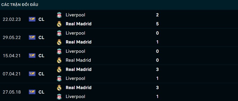 Kết quả lịch sử đối đầu giữa Real Madrid vs Liverpool 